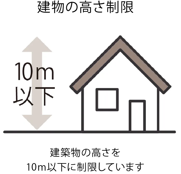 建物の高さ制限 10m以下 建築物の高さを10m以下に制限しています